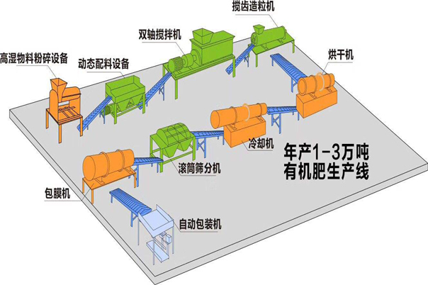 有機(jī)肥設(shè)備生產(chǎn)線都需要什么設(shè)備？需要注意什么呢？(圖1)